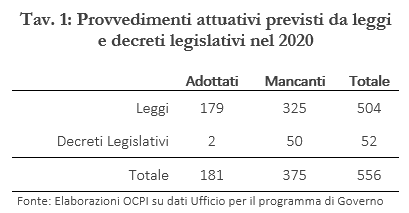 Provvedimenti attuativi previsti da leggi e decreti legislativi nel 2020